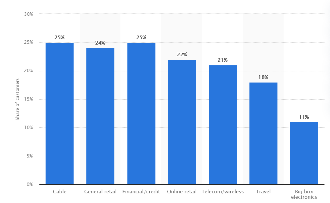 Churn rate in different industries due to poor customer service