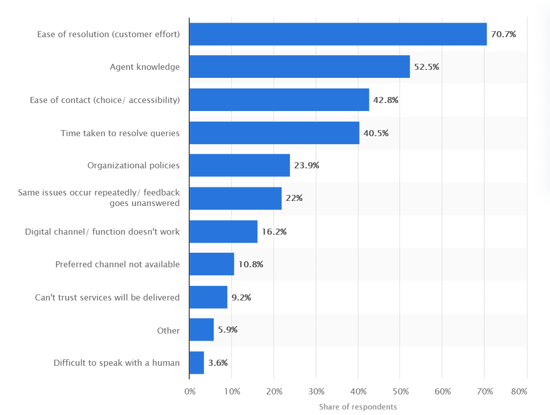 Top three factors that impact customer satisfaction with your CX services