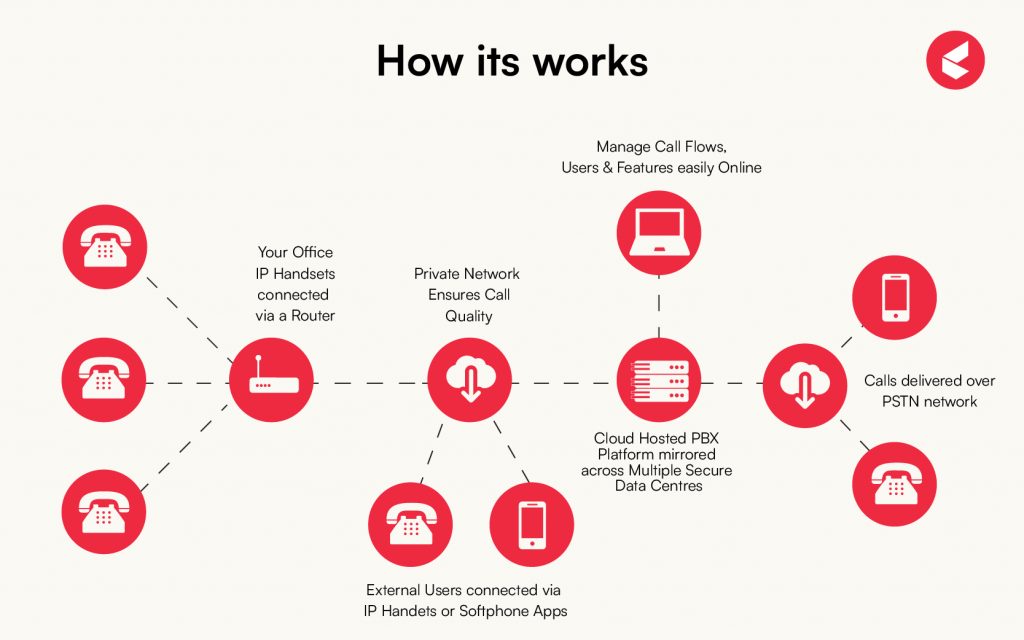 cloud telephony solutions