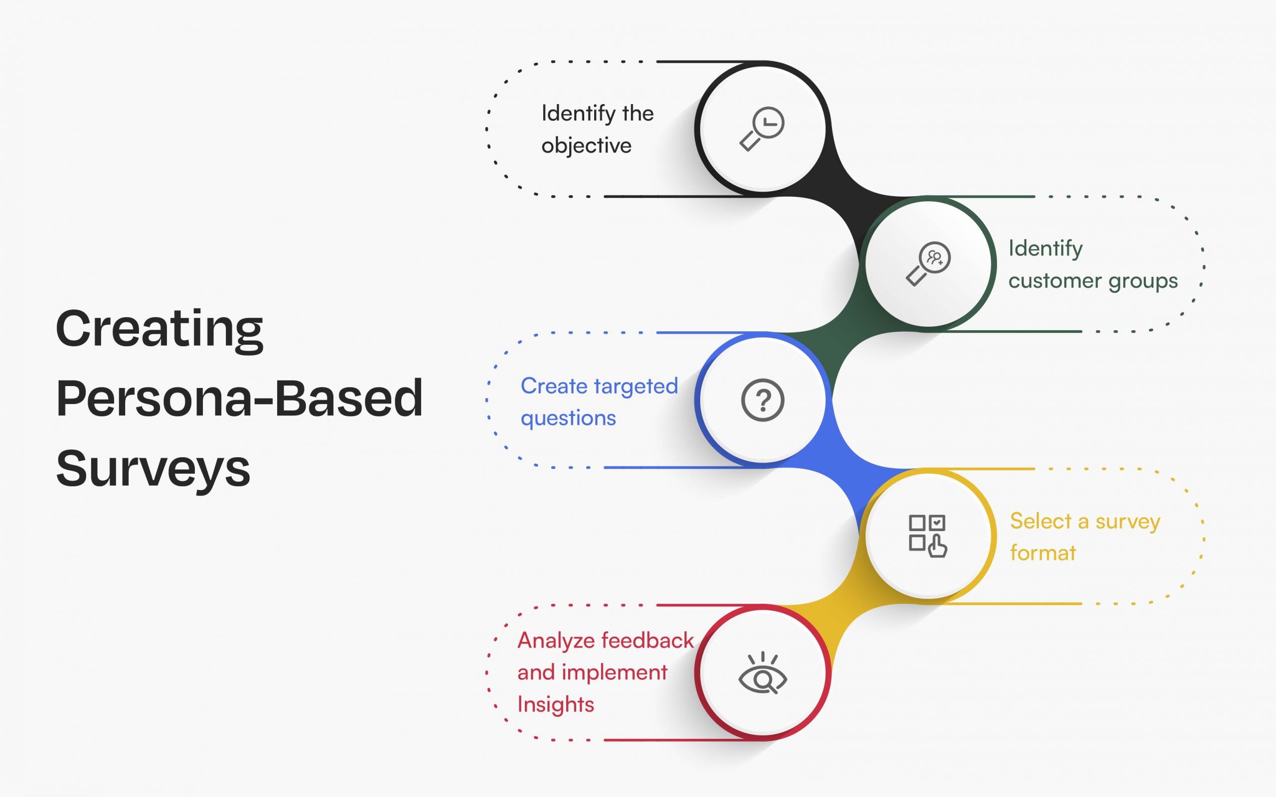 Creating Persona based surveys