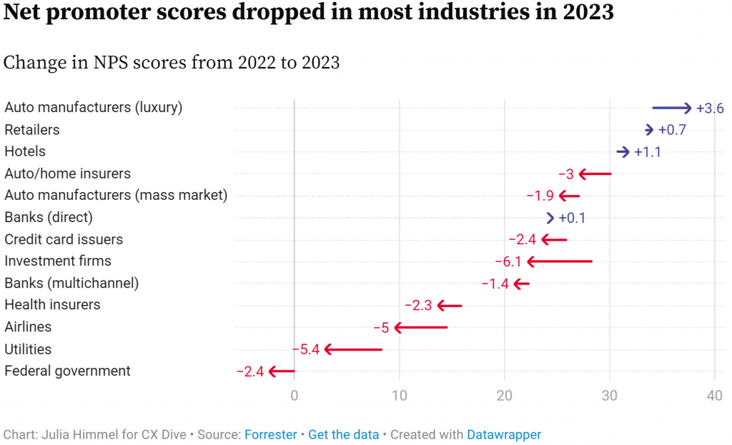 Net Promoter Score from 2022 to 2023