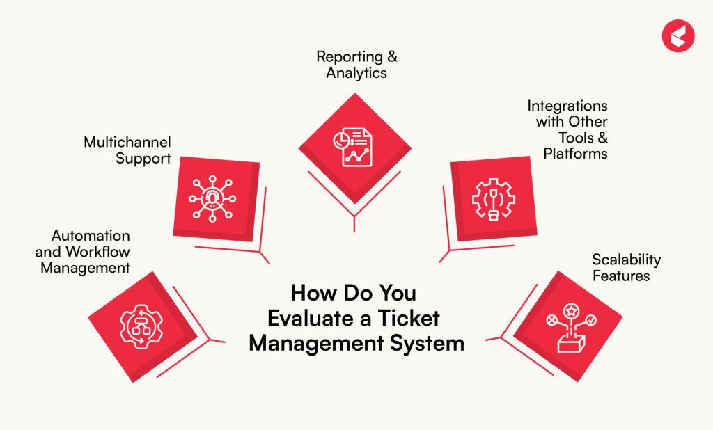 Evaluate Ticket Management System