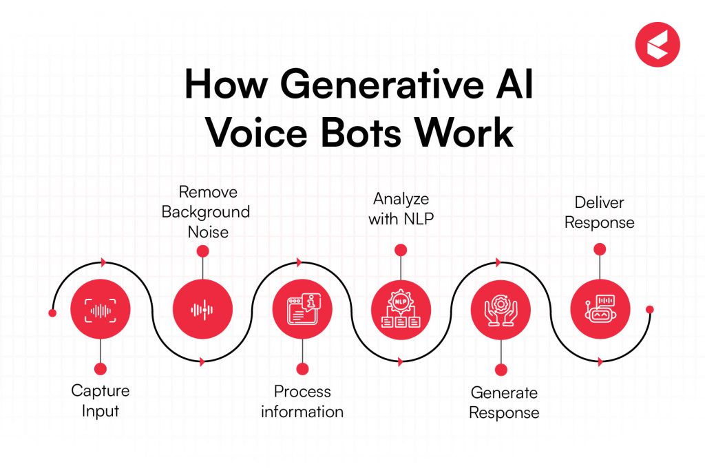 Gen AI Voice bots