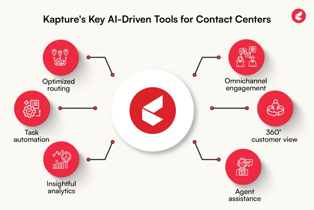 Contact Center Automation_Kapture's key AI-Driven Tools