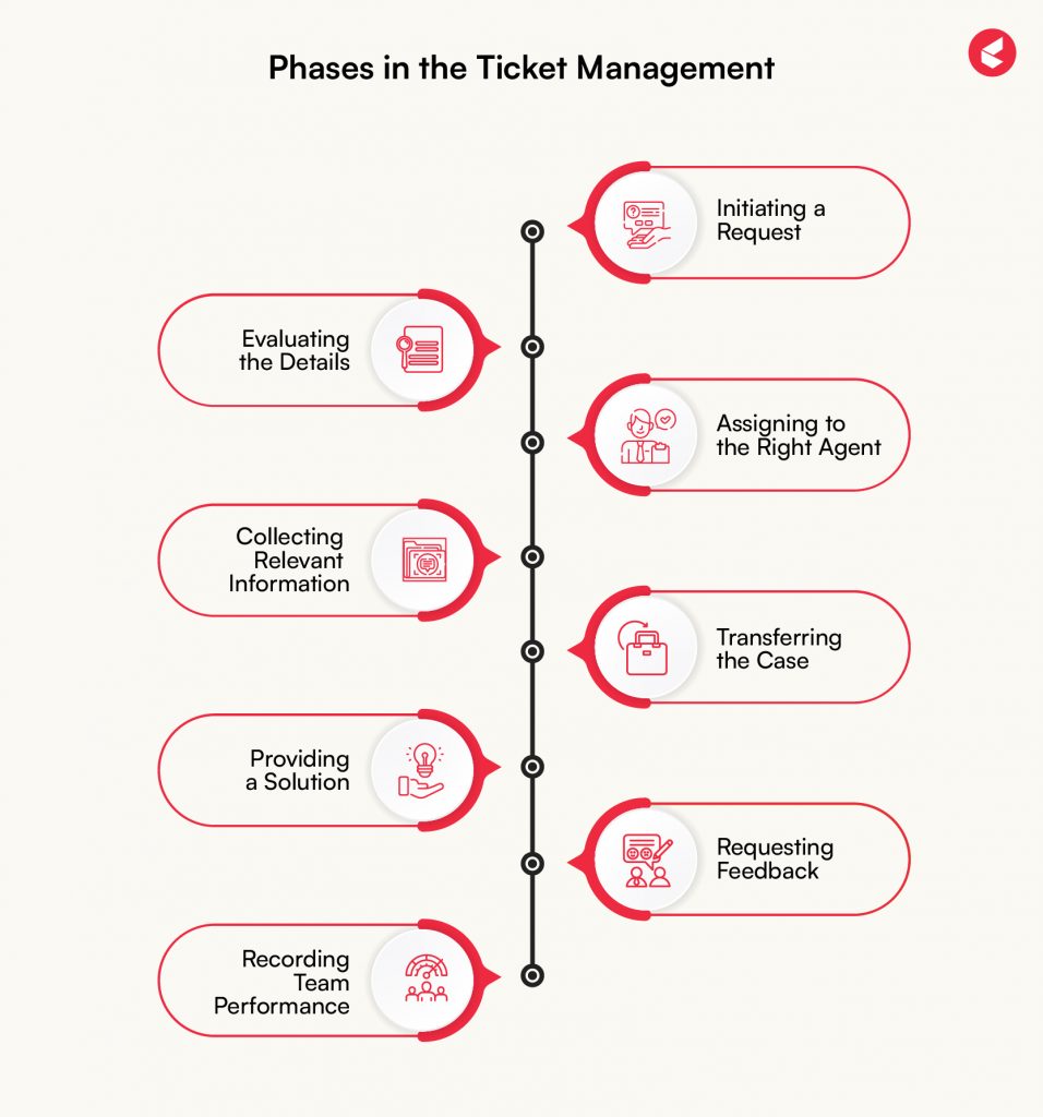 Phases in Ticket Management system