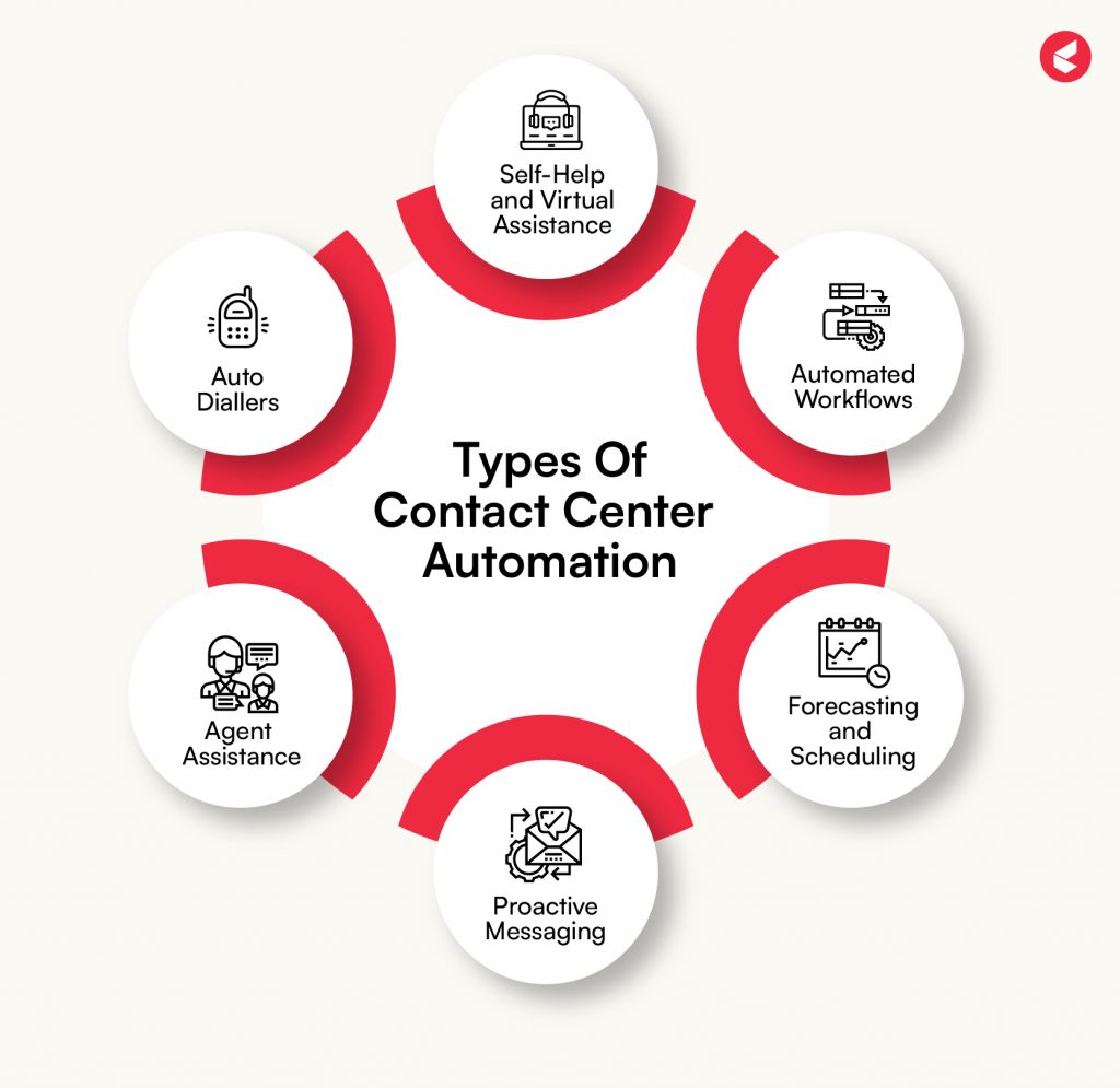 Types of Contact Center Automation