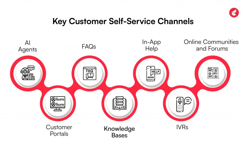 Self Customer Service_Key Channels