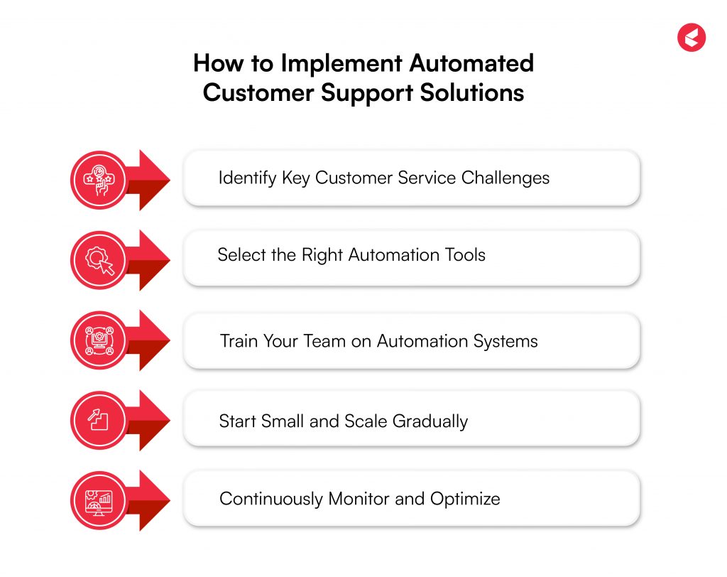 Customer Service Automation_Implementation