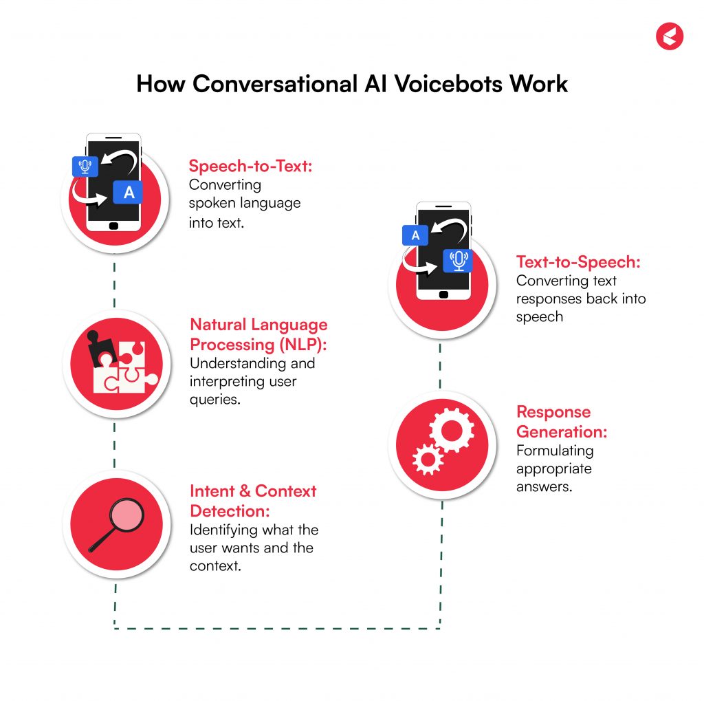 Conversational AI Voicebot