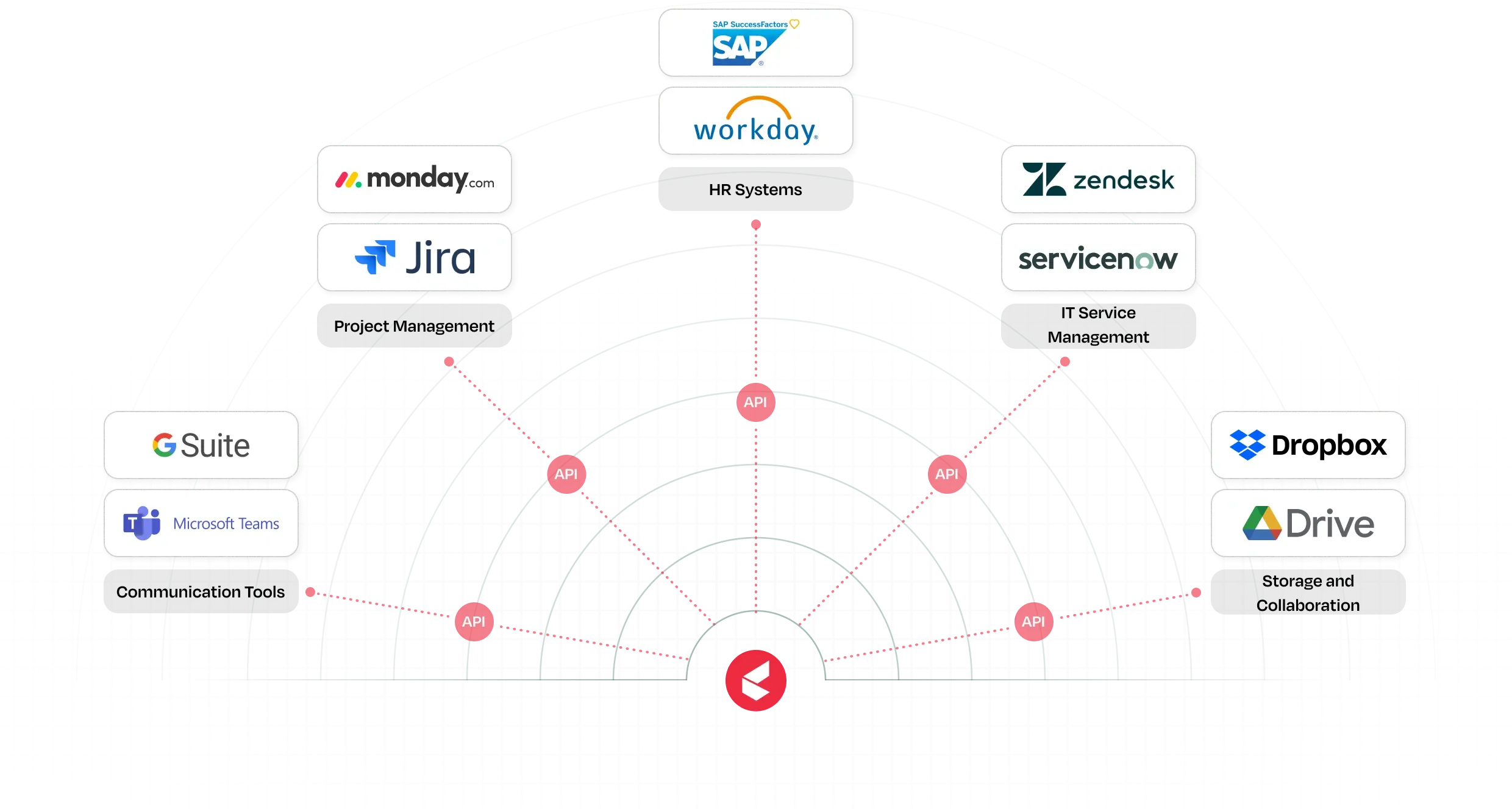 integrations